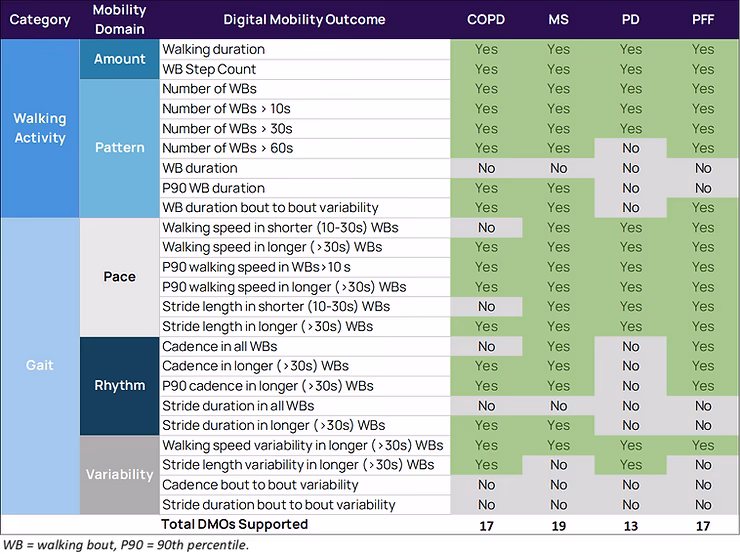 digital mobility outcomes construct validity