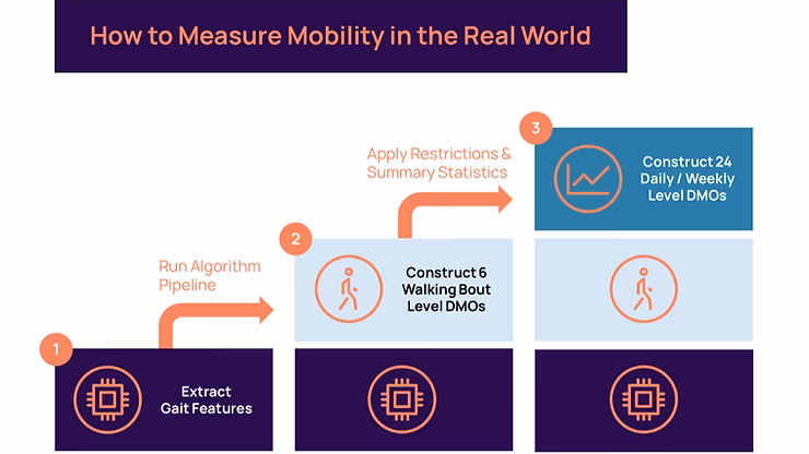 how to measure real-world mobility
